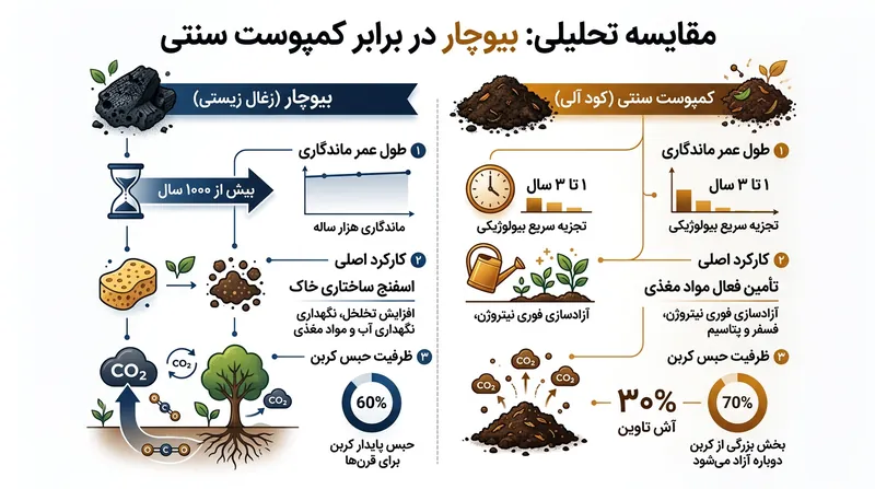 برخلاف کمپوست‌های گیاهی که ظرف یکی دو سال متلاشی می‌شوند، بیوچار قرن‌ها در خاک باقی می‌ماند.