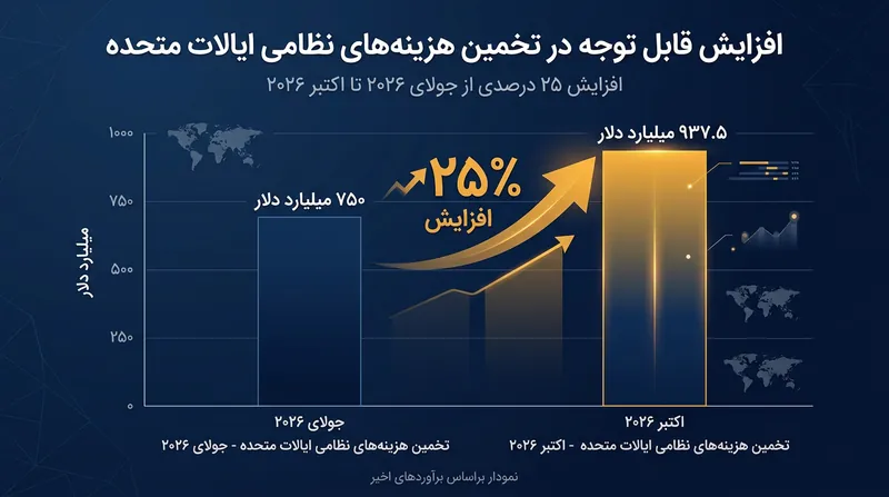 روند افزایشی برآوردهای پنتاگون از هزینه‌های نظامی در ماه‌های اخیر.