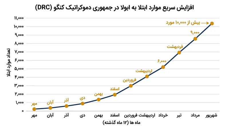 نمودار روند ابتلا نشان می‌دهد که شیوع سویه بوندی‌بوگیو در ماه‌های اخیر شتاب تندی به خود گرفته است.