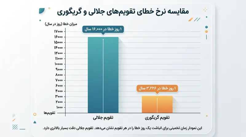 مقایسه میزان خطای انباشته در تقویم خورشیدی جلالی و تقویم میلادی.