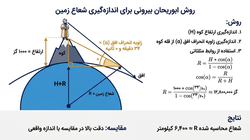 مکانیسم هندسی ابوریحان بیرونی برای محاسبه شعاع کره زمین با استفاده از زاویه افت افق از قله یک کوه.