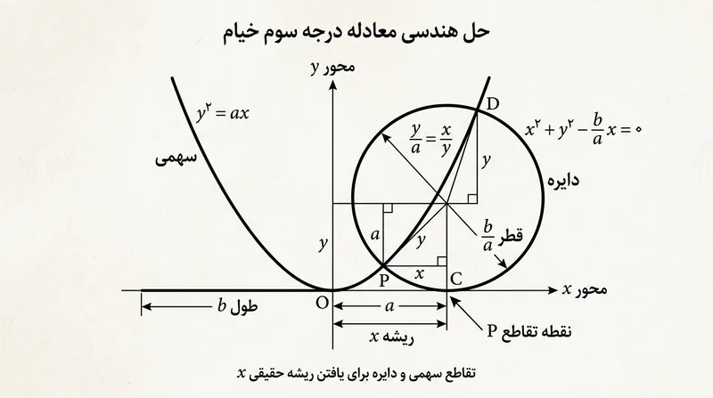 روش عمر خیام در استفاده از تقاطع مقاطع مخروطی (مانند سهمی و دایره) برای یافتن ریشه‌های معادلات درجه سوم.
