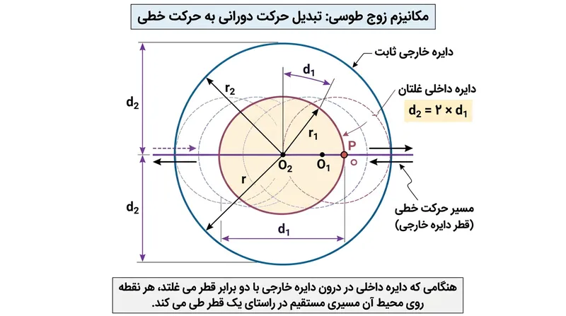 مدل هندسی «جفت طوسی» که نشان می‌دهد چگونه چرخش دو دایره متداخل می‌تواند یک حرکت خطی رفت و برگشتی ایجاد کند.