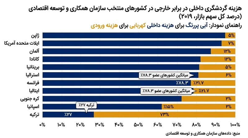 مسافران بومی، تکیه‌گاه اصلی و پایدار مالی هتل‌داری و خدمات اقامتی در بیشتر کشورهای عضو این سازمان هستند.