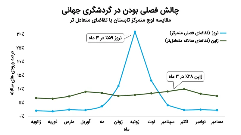 مقاصدی که وابسته به یک فصل خاص هستند، در ماه‌های گرم تابستان با فشار کاری خردکننده‌ای بر زیرساخت‌های خود مواجه می‌شوند.