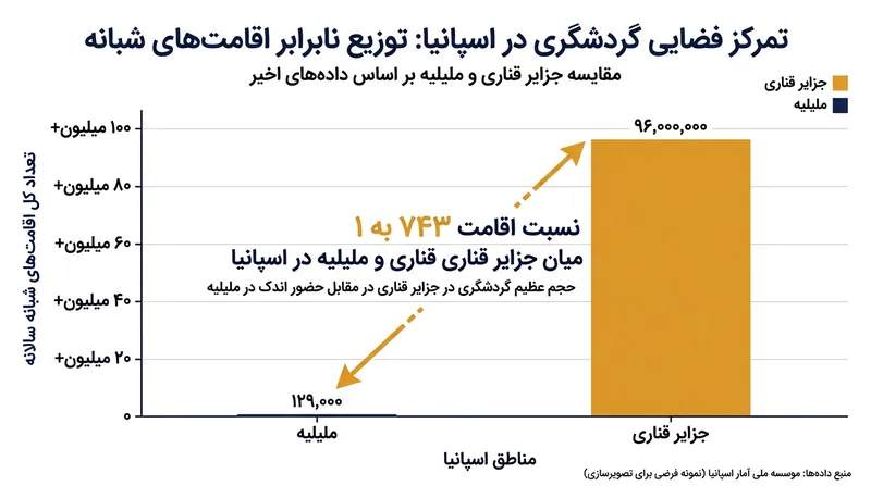 منافع اقتصادی سفر هنوز در باریکه‌ای کوچک از جغرافیای مقاصد گردشگری انباشته شده است.