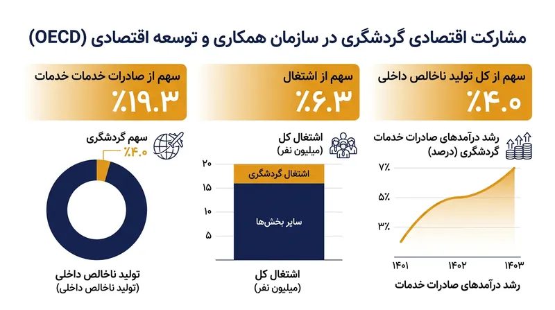 گردشگری همچنان ستونی استوار در اقتصاد جهانی است که بار عمده‌ای از اشتغال و ارزآوری صادراتی را به دوش می‌کشد.