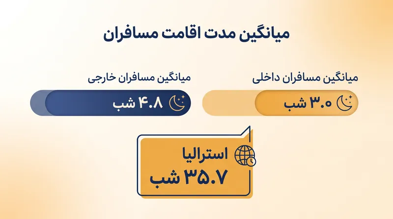 مسافران بین‌المللی اقامت‌های طولانی‌تری را برمی‌گزینند تا سختی و هزینه اولیه سفر خود را جبران کنند.