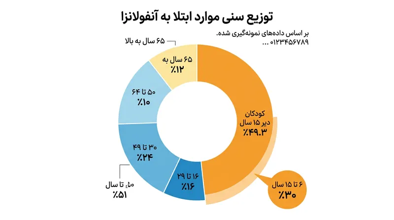 نزدیک به نیمی از مبتلایان به آنفلوآنزا در موج جدید را کودکان و نوجوانان تشکیل می‌دهند.