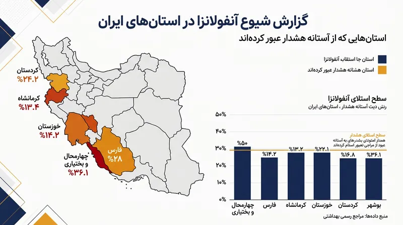 استان‌های بوشهر و کردستان بالاترین میزان درگیری با ویروس آنفلوآنزا را ثبت کرده‌اند.