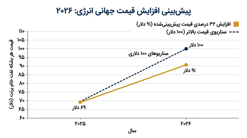 بانک جهانی جهش ۳۲ درصدی قیمت جهانی انرژی را در سال ۲۰۲۶ پیش‌بینی می‌کند؛ روندی که سه سال کاهش متوالی را معکوس می‌کند.
