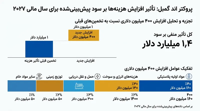 پراکتر اند گمبل اخیراً برآورد افت سود خود ناشی از تورم مواد اولیه را به ۱.۴ میلیارد دلار رساند.