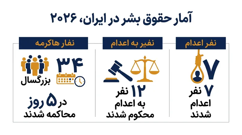 آمارهای تکان‌دهنده از محاکمه‌های شتاب‌زده و اعدام معترضان در گزارش سازمان ملل