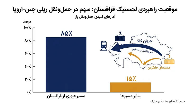 سهم ۸۵ درصدی قزاقستان از ترانزیت محموله‌های تجاری میان چین و اروپا.