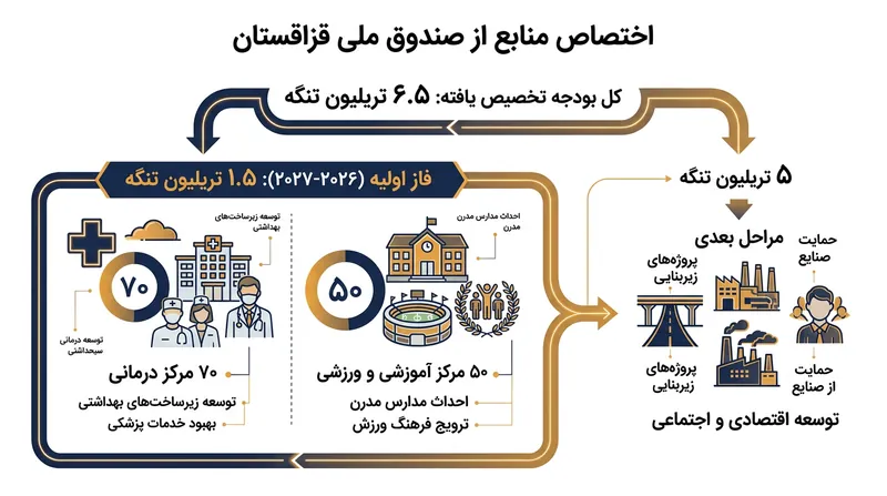 جزئیات تخصیص بودجه ۱۴.۳ میلیارد دلاری صندوق ملی قزاقستان برای توسعه زیرساخت‌ها تا سال ۲۰۲۹.