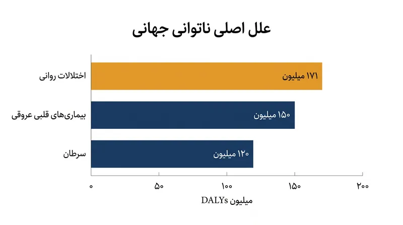 اختلالات روانی رسماً از بیماری‌های جسمی به عنوان عامل اصلی ناتوانی جهانی پیشی گرفته‌اند.