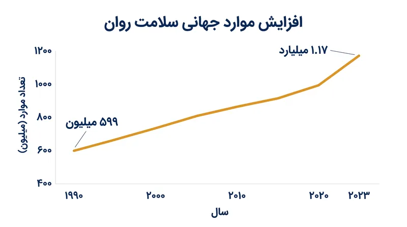 مجموع کل موارد جهانی طی سه دهه گذشته به میزان ۹۵.۵٪ افزایش یافته است.