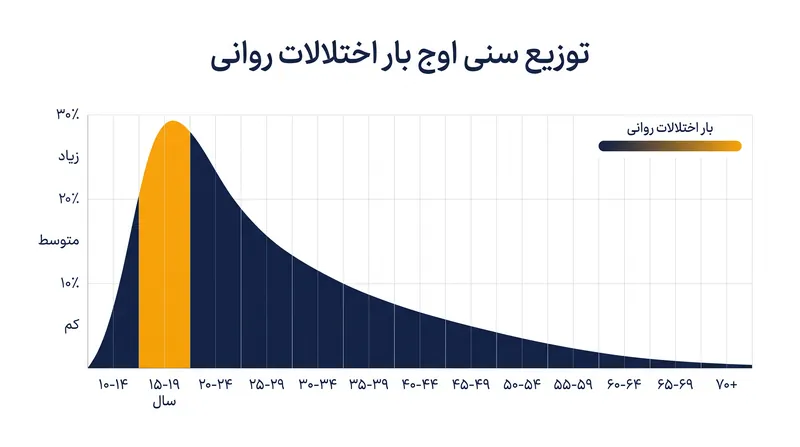 برای اولین بار، اوج بار اختلالات روانی از میانسالی به نوجوانان منتقل شده است.