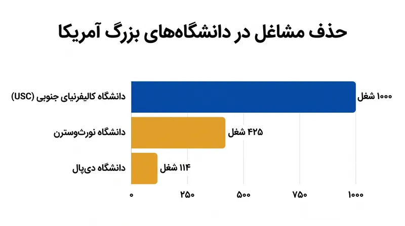 دانشگاه‌های بزرگ برای جبران کاهش ناگهانی درآمد شهریه دانشجویان بین‌المللی، صدها موقعیت شغلی را حذف می‌کنند.