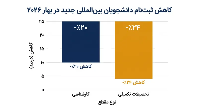 داده‌های بهار ۲۰۲۶ نشان‌دهنده کاهش شدید در ورود دانشجویان بین‌المللی جدید در سراسر مؤسسات ایالات متحده است.