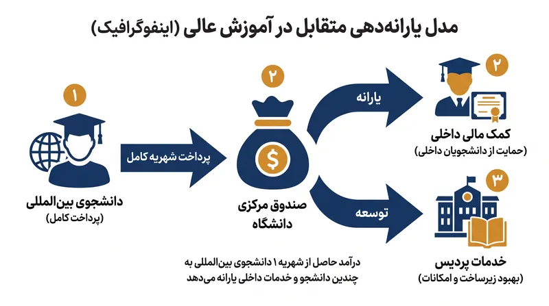 نحوه عملکرد مدل یارانه‌دهی متقابل: دانشجویان بین‌المللی با شهریه کامل به طور تاریخی هزینه آموزش داخلی را یارانه داده‌اند.