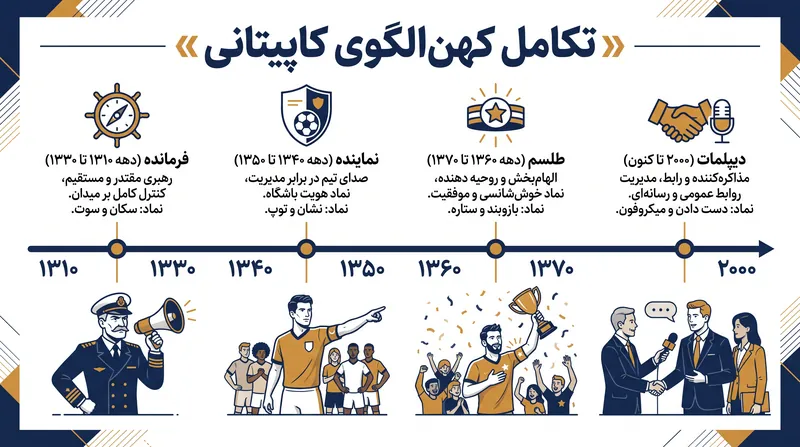 نقش کاپیتان برای برآورده کردن الزامات تاکتیکی و روانشناختی هر دوره، به طور چشمگیری متحول شده است.