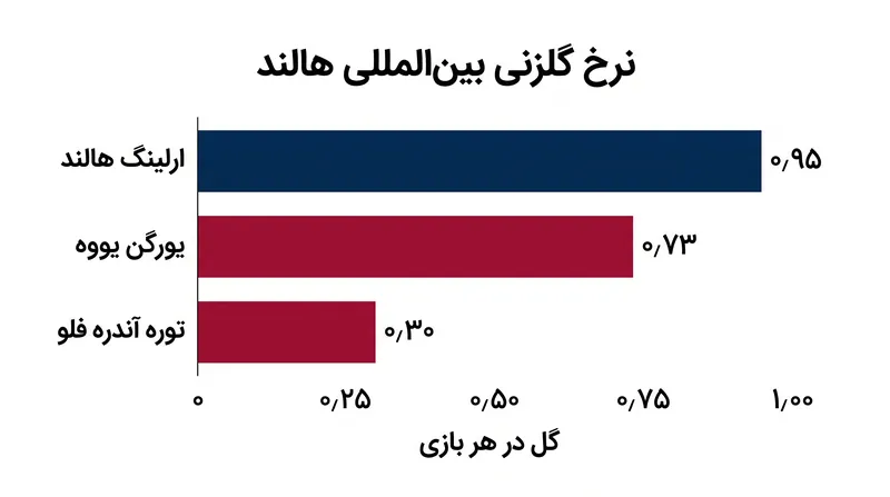 نرخ گلزنی ارلینگ هالند در تیم ملی، از تمام مهاجمان تاریخ نروژ بالاتر است.