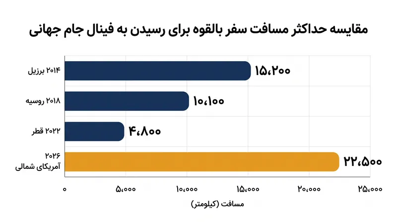 مراحل حذفی جام جهانی ۲۰۲۶ تیم‌ها را مجبور می‌کند تا در مدت زمان استراحت کوتاه، مسافت‌های بسیار طولانی و مناطق زمانی متعددی را طی کنند.