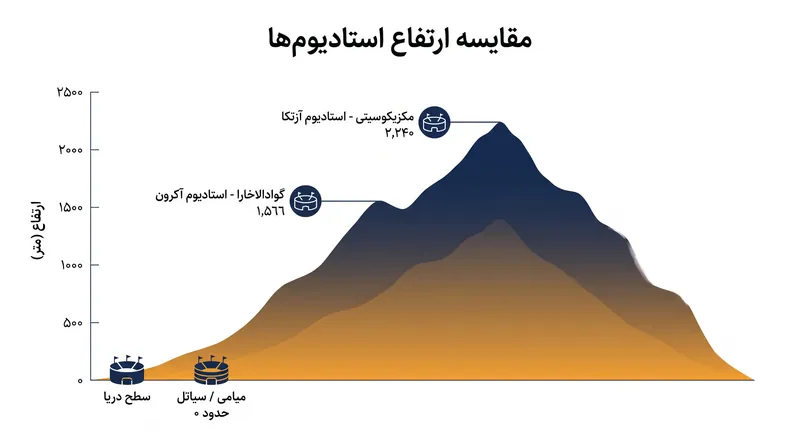 تیم‌هایی که در مکزیک بازی می‌کنند، به دلیل ارتفاع شدید، با تقاضاهای فیزیولوژیکی قابل توجهی روبرو هستند.