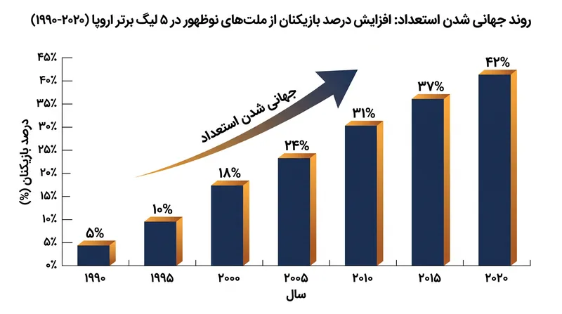 جهانی شدن لیگ‌های داخلی، عامل ترس و وحشت را برای ملت‌های نوظهور از بین برد.