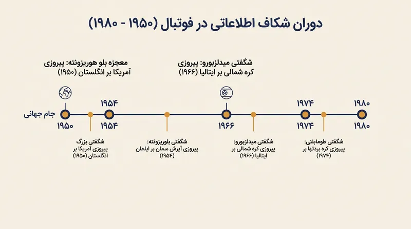 نتایج غیرمنتظره اولیه جام جهانی بیشتر ناشی از کمبود استعدادیابی بین‌المللی بود.