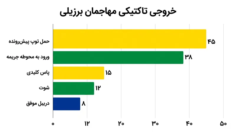 در دوران دوریوال، برزیل مالکیت توپ کند را کنار گذاشته و آن را با حمل توپ عمودی و پرسرعت به یک‌سوم نهایی جایگزین کرده است.