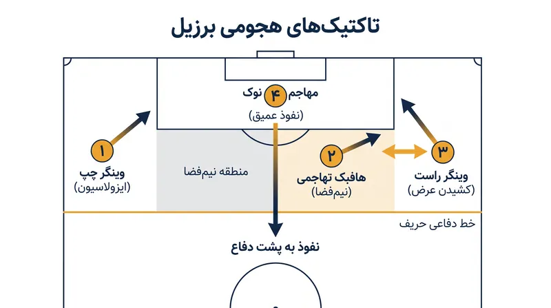 پویایی چهار بازیکن خط حمله بر ایزوله شدن وینیسیوس جونیور در سمت چپ و نقش آزاد رودریگو در مرکز متکی است.