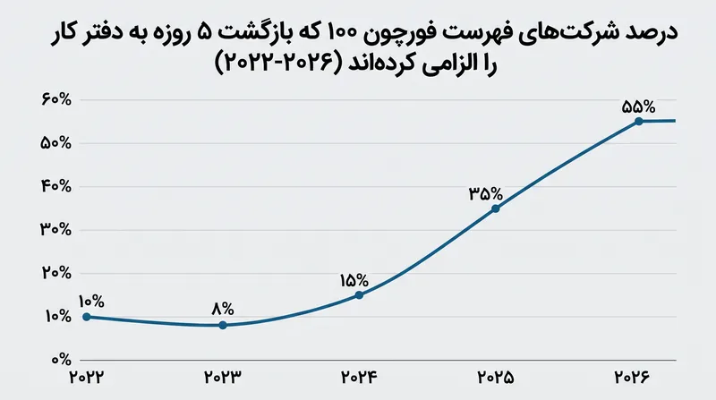 صعود مداوم الزامات سخت‌گیرانه بازگشت ۵ روزه به دفتر کار در میان بزرگ‌ترین کارفرمایان آمریکا.