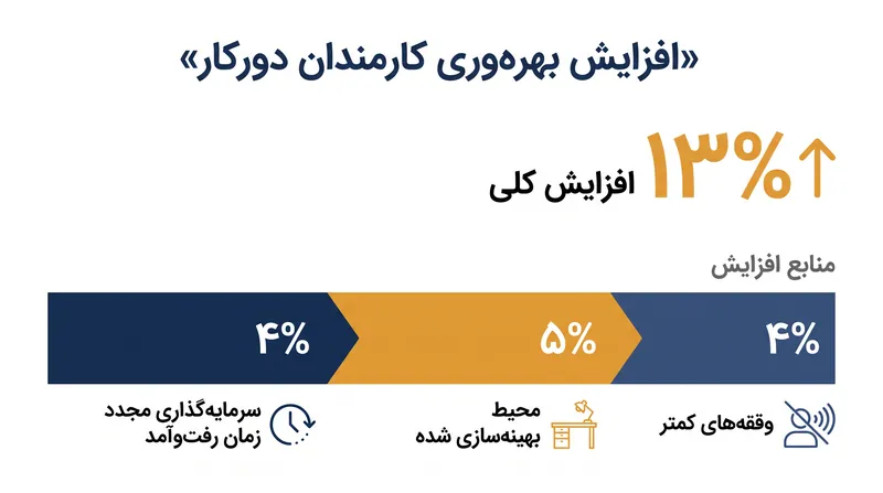 منشأ ۱۳٪ افزایش بهره‌وری در دورکاری، بر اساس داده‌های اقتصادی سال ۲۰۲۶.