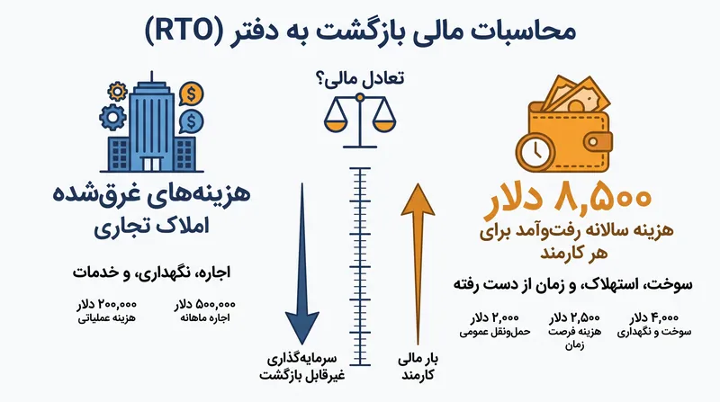 فشارهای مالی متقابل که بحث بازگشت به دفتر را هدایت می‌کنند.