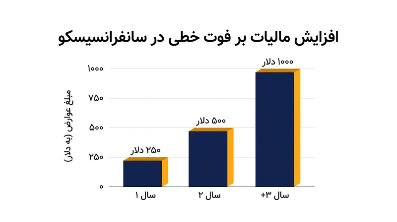 مالیات بر اماکن تجاری خالی سانفرانسیسکو هر چه ملک طولانی‌تر خالی بماند، به شدت افزایش می‌یابد.