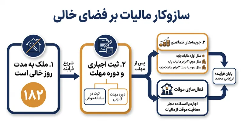نحوه ردیابی و جریمه فضاهای تجاری خالی توسط سامانه‌های ثبت شهرداری.