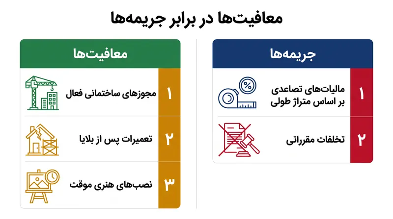 اکثر مقررات برای مالکان در حال بازسازی فعال یا آنهایی که اجازه استفاده موقت اجتماعی می‌دهند، استثنائاتی قائل می‌شوند.