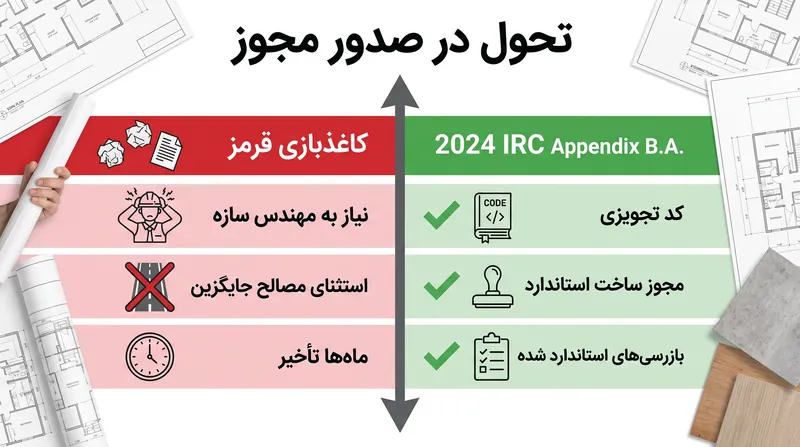 تأثیر پیوست ب.آ. بر چشم‌انداز مقرراتی برای سازندگان پایدار.