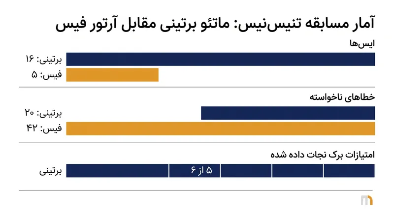 برتینی در آمار سرویس مسلط بود و با زدن ۱۶ ایس، ۵ امتیاز از ۶ امتیاز برک را نجات داد.