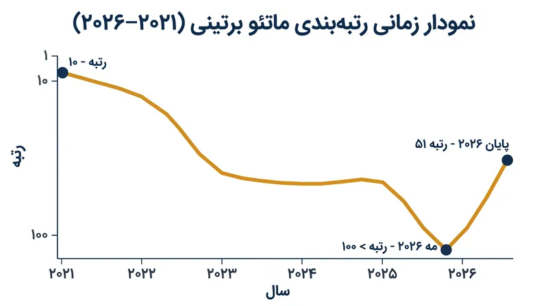 رتبه جهانی برتینی به دلیل یک رشته مصدومیت‌های چند ساله به شدت نوسان داشته است.