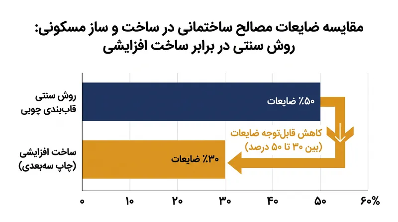 تولید افزایشی به طور قابل توجهی ضایعات ساختاری مرتبط با ساخت و ساز مسکونی را کاهش می‌دهد.