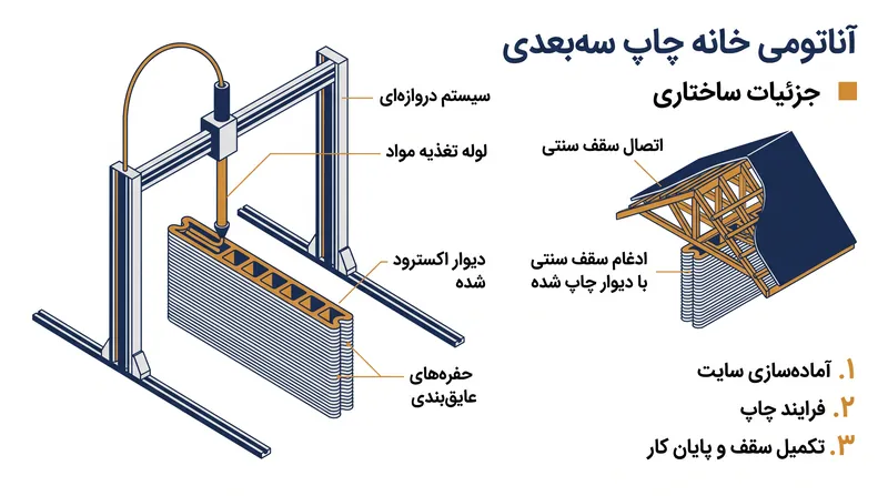 چگونگی تبدیل نقشه‌های دیجیتال به سازه‌های فیزیکی توسط تولید افزایشی.