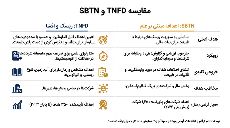 در حالی که TNFD بر افشای ریسک تمرکز دارد، SBTN متدولوژی‌های علمی را برای تعیین اهداف سخت‌گیرانه ارائه می‌دهد.
