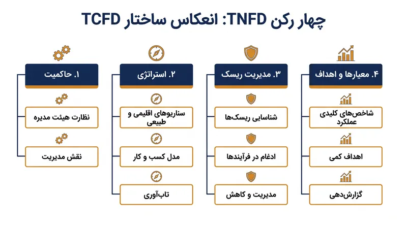 TNFD عمداً ساختار چارچوب اقلیمی موجود TCFD را منعکس می‌کند تا منحنی یادگیری را برای شرکت‌های گزارش‌دهنده کاهش دهد.