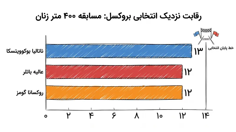 نبرد برای کسب آخرین سهمیه‌های انتخابی تا ماه جولای همچنان قفل شده باقی مانده است.