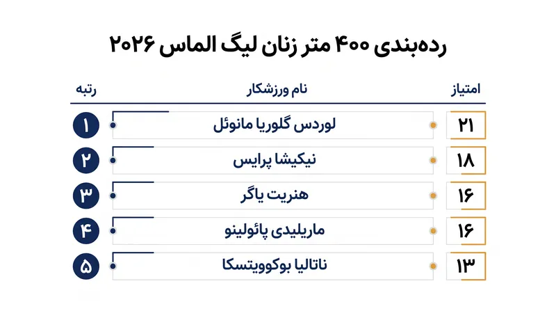 پنج نفر برتر امتیازآور در ۴۰۰ متر زنان پس از نشست پاریس.