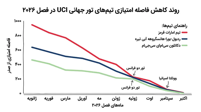 امتیازات کسب شده برای پیراهن سفید تأثیر زیادی بر رده‌بندی کلی تیمی جهانی خواهد داشت.