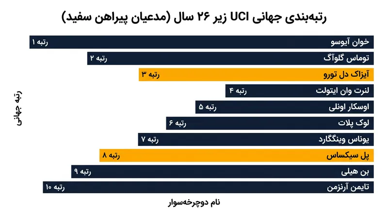 مدعیان اصلی پیراهن سفید از قبل در میان ۱۰ دوچرخه‌سوار برتر جهان رتبه‌بندی شده‌اند.